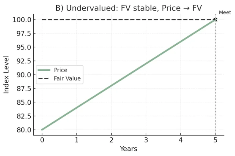 Evidenz 3 Fair Value Path B