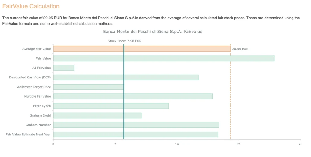 Discovering Value: Banca Monte dei Paschi Stock Analysis for Savvy Investors 3 Fair Value Calculation Banca Monte dei Paschi